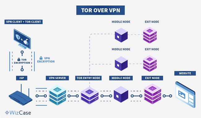 Tor-Over-VPN