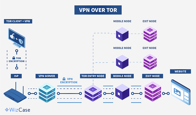 VPN-Over-Tor